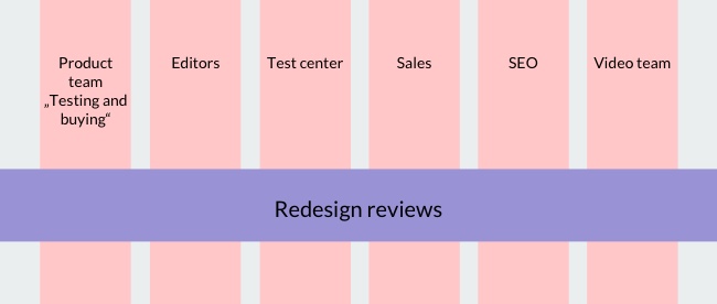 Chip product review wireframe